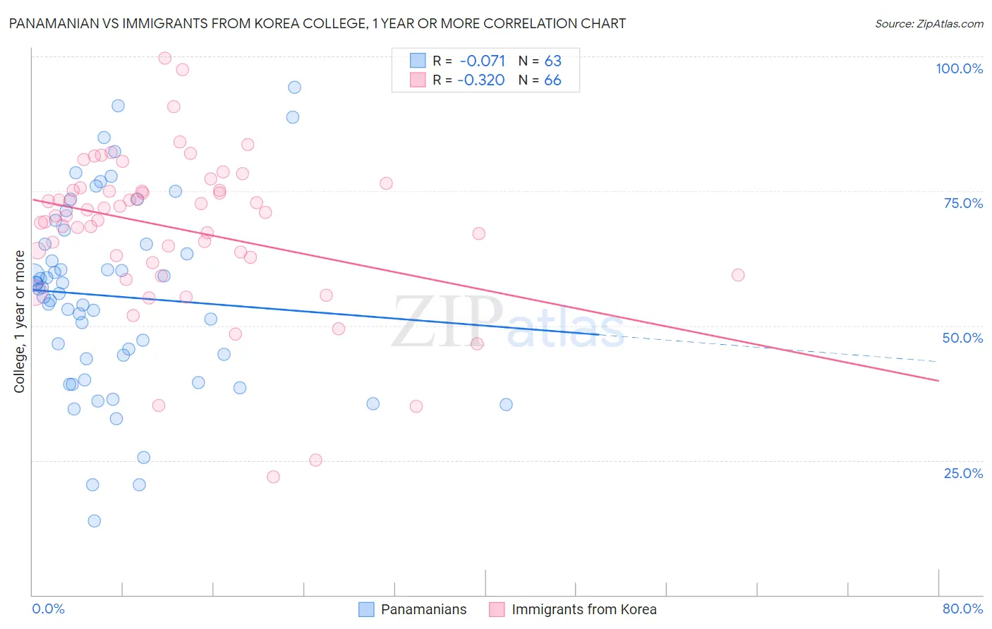 Panamanian vs Immigrants from Korea College, 1 year or more