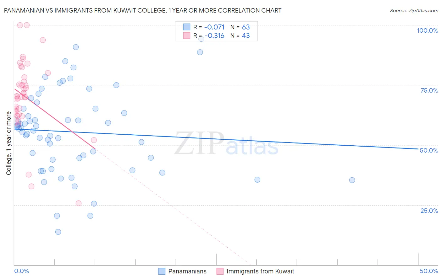 Panamanian vs Immigrants from Kuwait College, 1 year or more