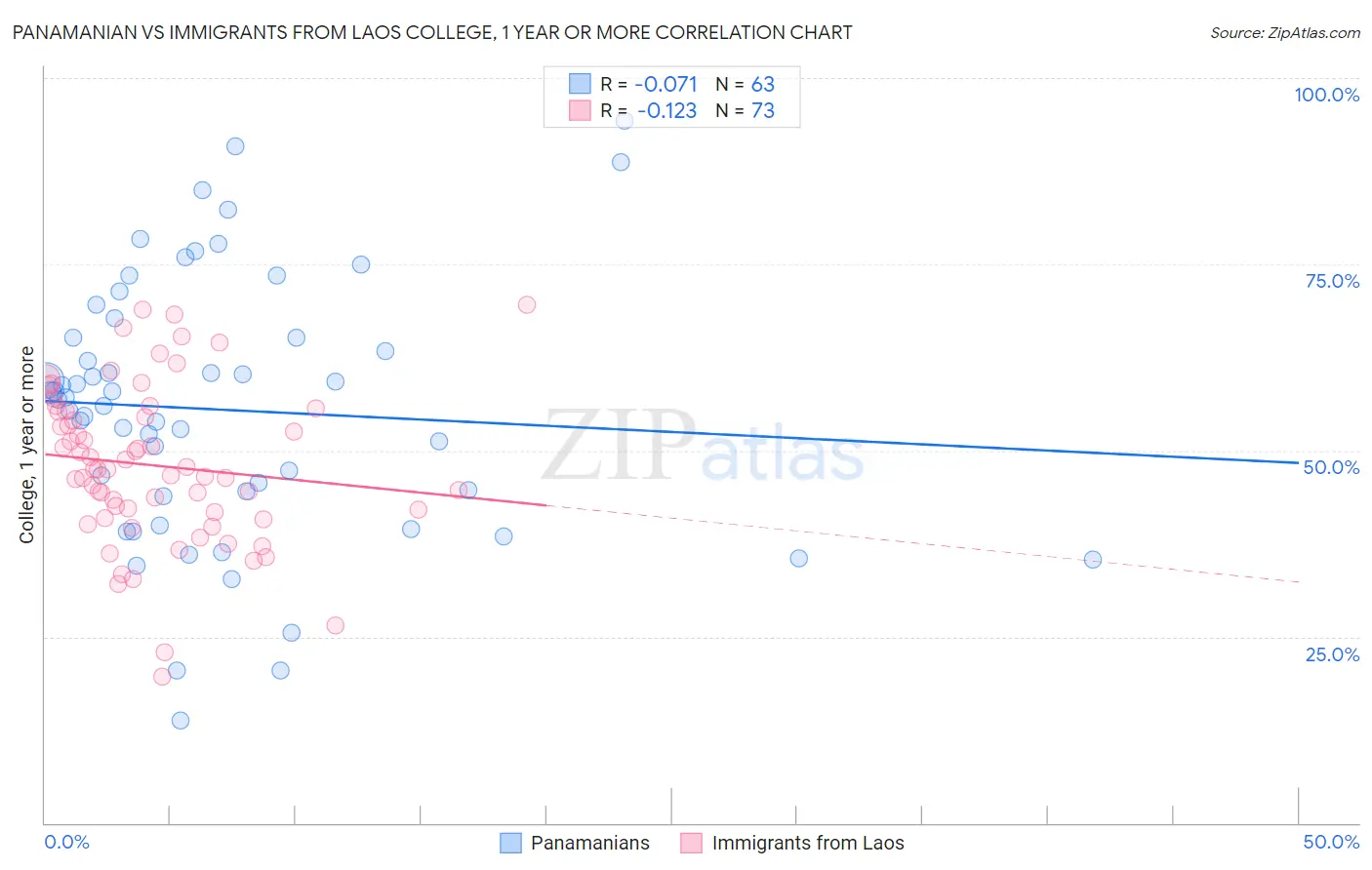 Panamanian vs Immigrants from Laos College, 1 year or more