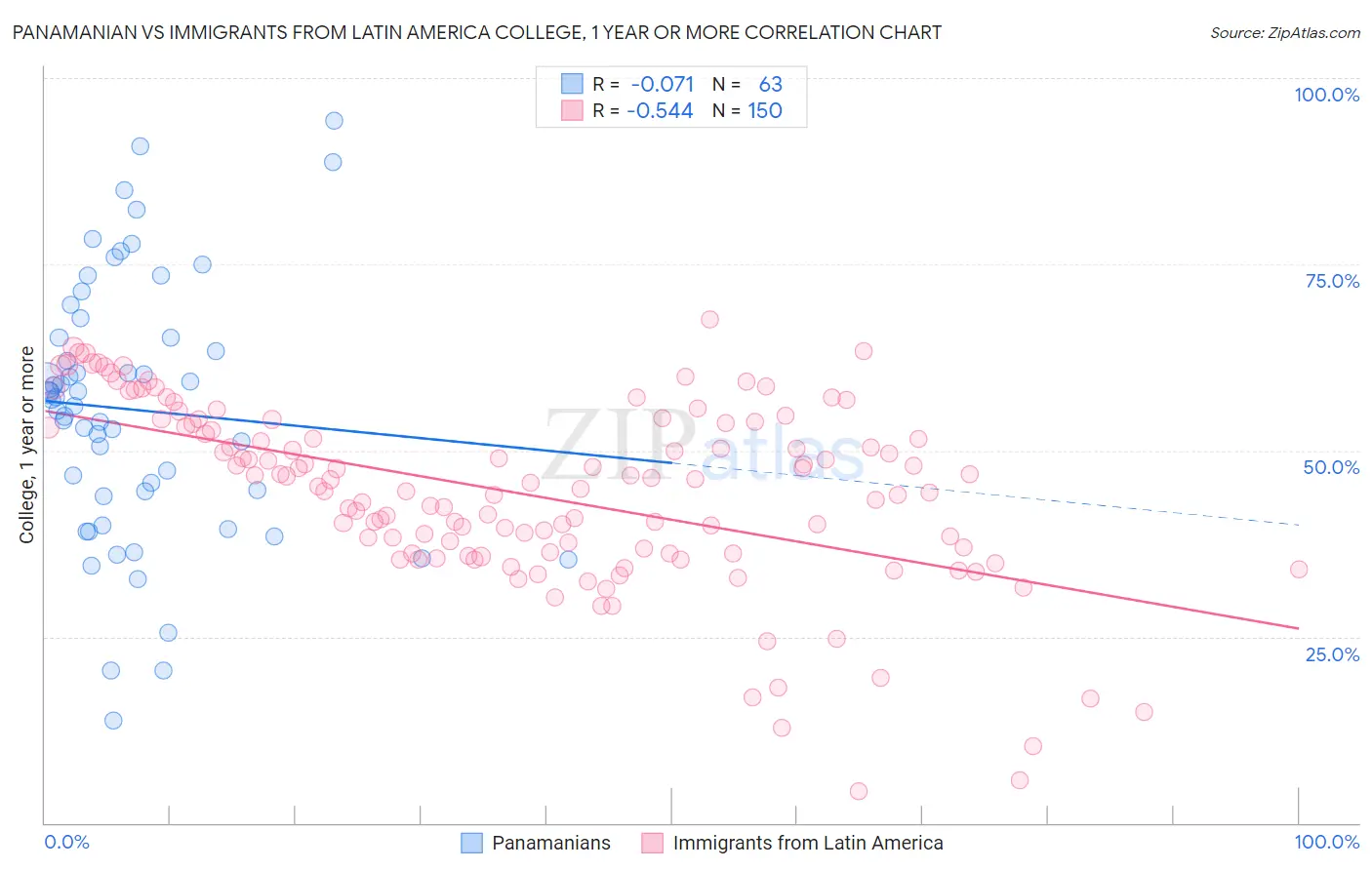 Panamanian vs Immigrants from Latin America College, 1 year or more