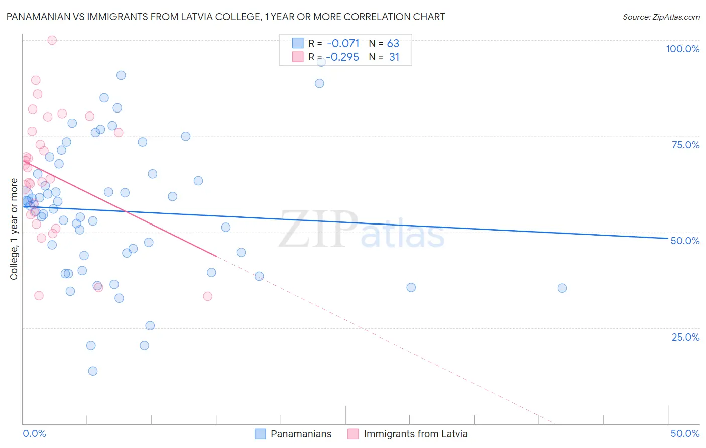 Panamanian vs Immigrants from Latvia College, 1 year or more
