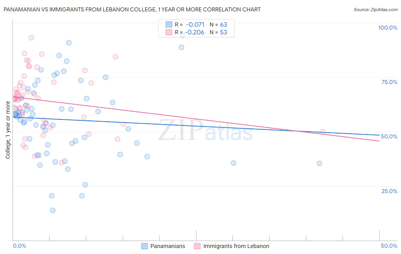 Panamanian vs Immigrants from Lebanon College, 1 year or more