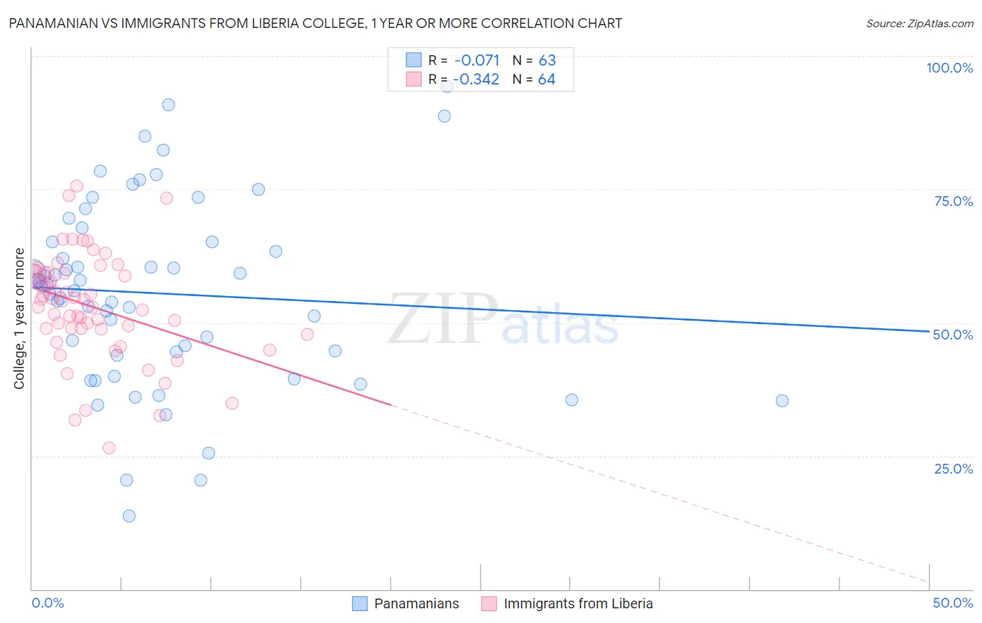 Panamanian vs Immigrants from Liberia College, 1 year or more