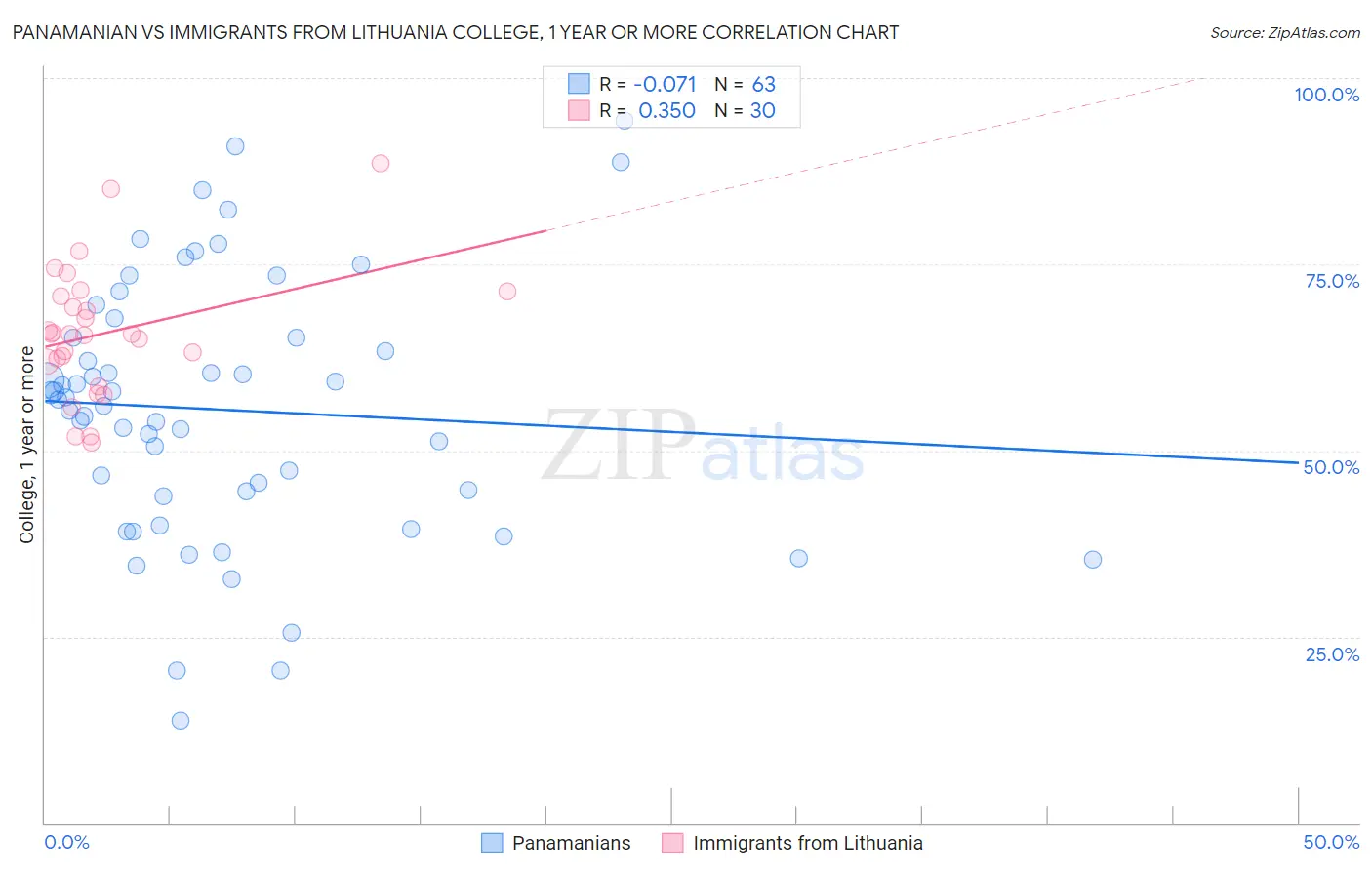 Panamanian vs Immigrants from Lithuania College, 1 year or more