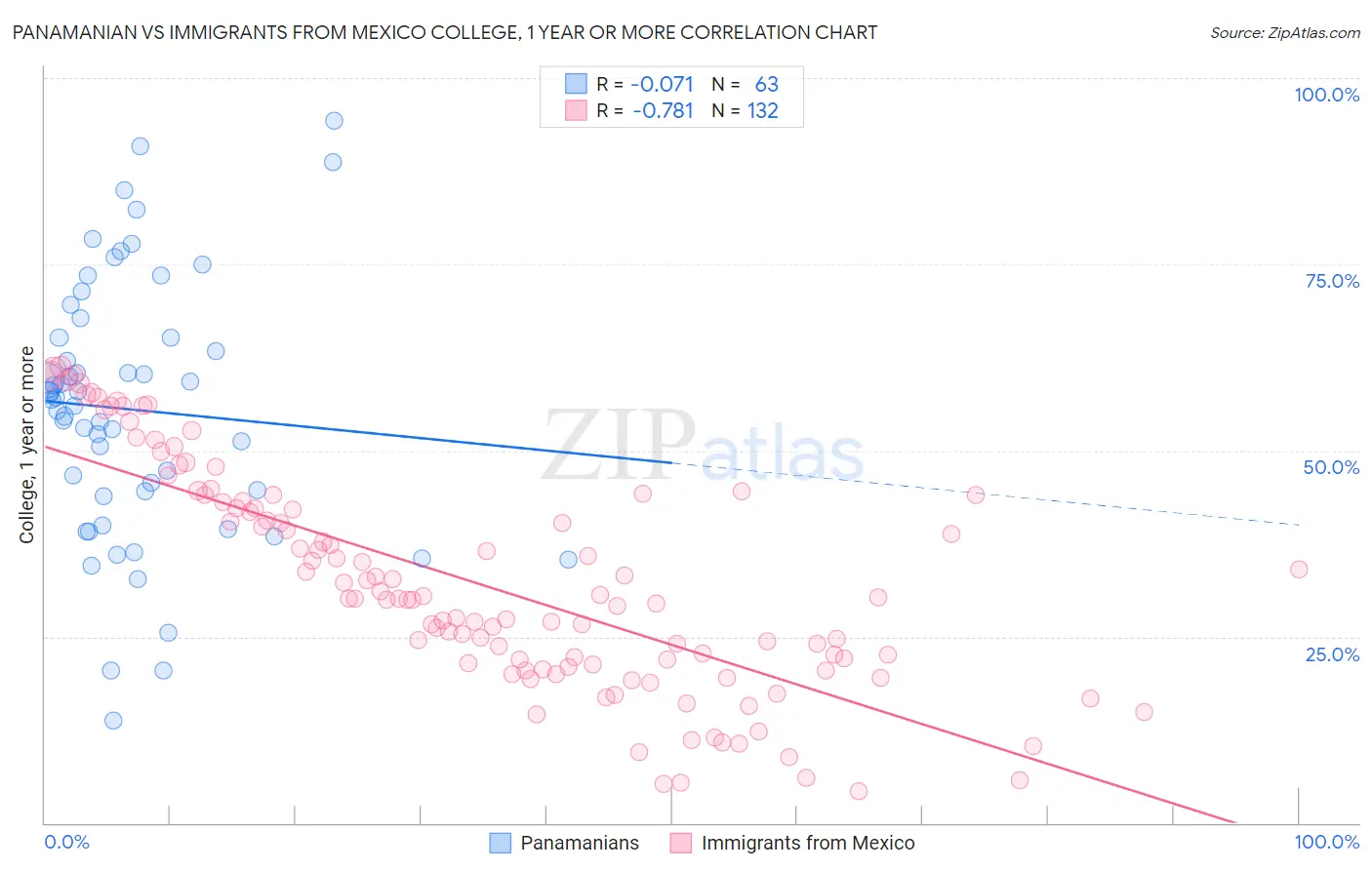 Panamanian vs Immigrants from Mexico College, 1 year or more