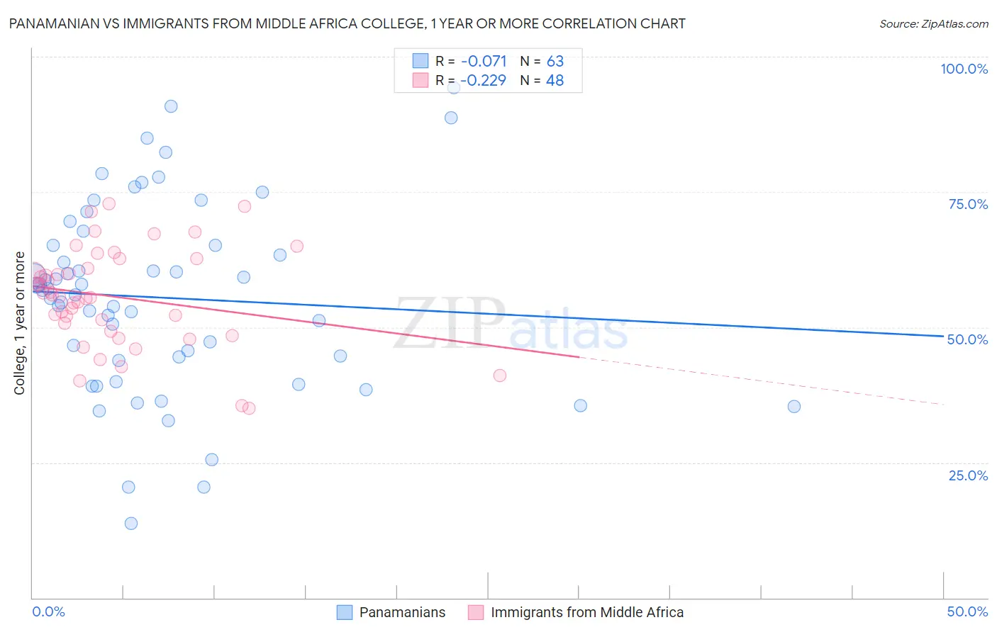 Panamanian vs Immigrants from Middle Africa College, 1 year or more
