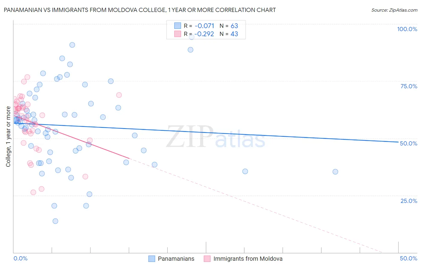 Panamanian vs Immigrants from Moldova College, 1 year or more