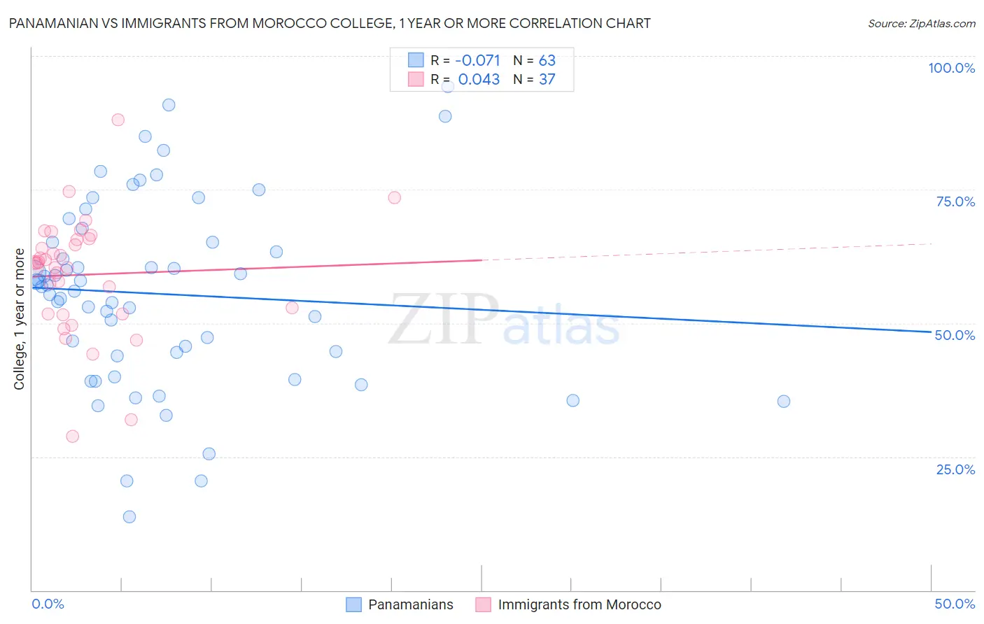 Panamanian vs Immigrants from Morocco College, 1 year or more