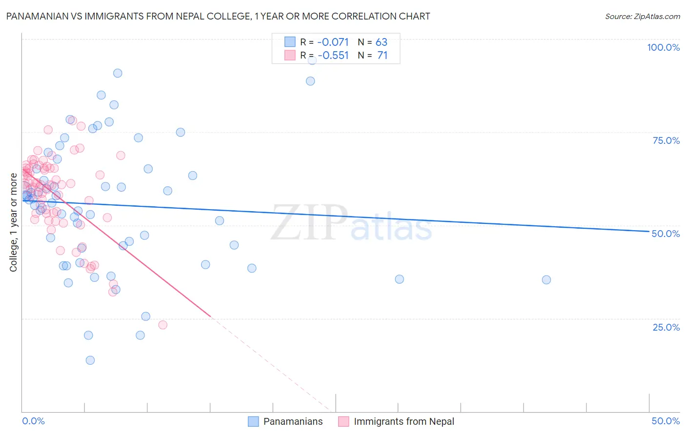 Panamanian vs Immigrants from Nepal College, 1 year or more