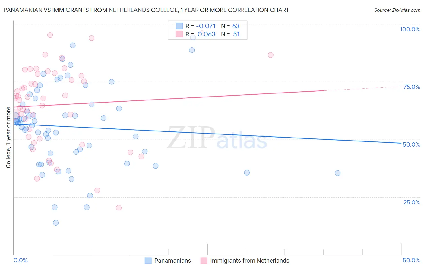 Panamanian vs Immigrants from Netherlands College, 1 year or more