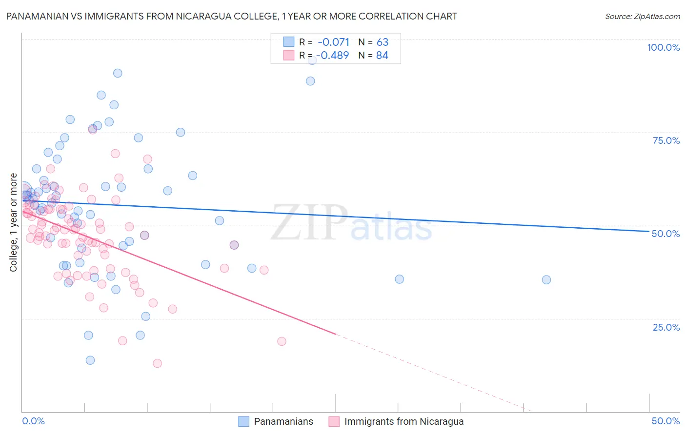 Panamanian vs Immigrants from Nicaragua College, 1 year or more