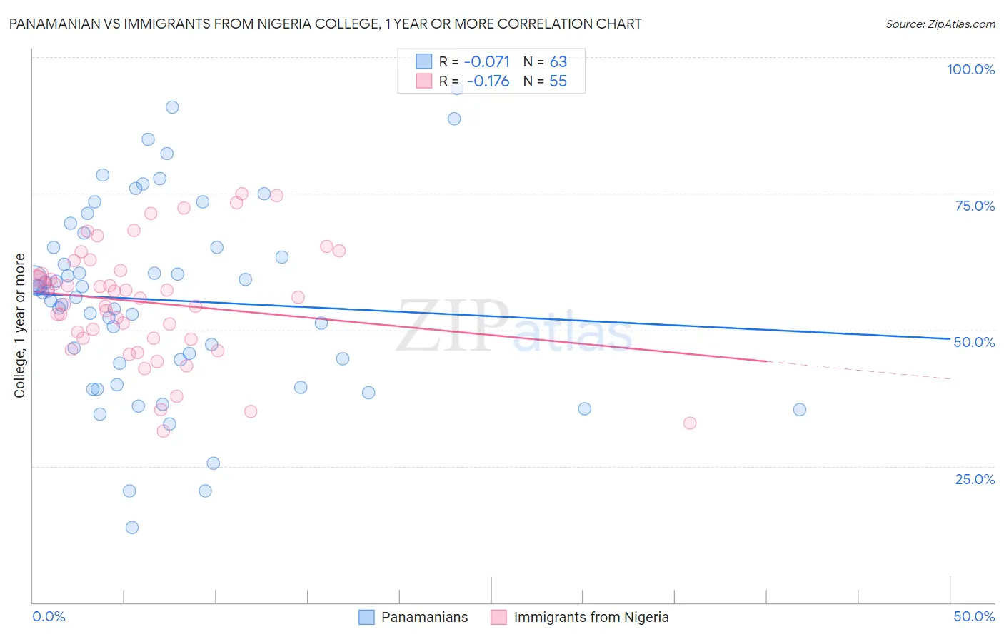 Panamanian vs Immigrants from Nigeria College, 1 year or more