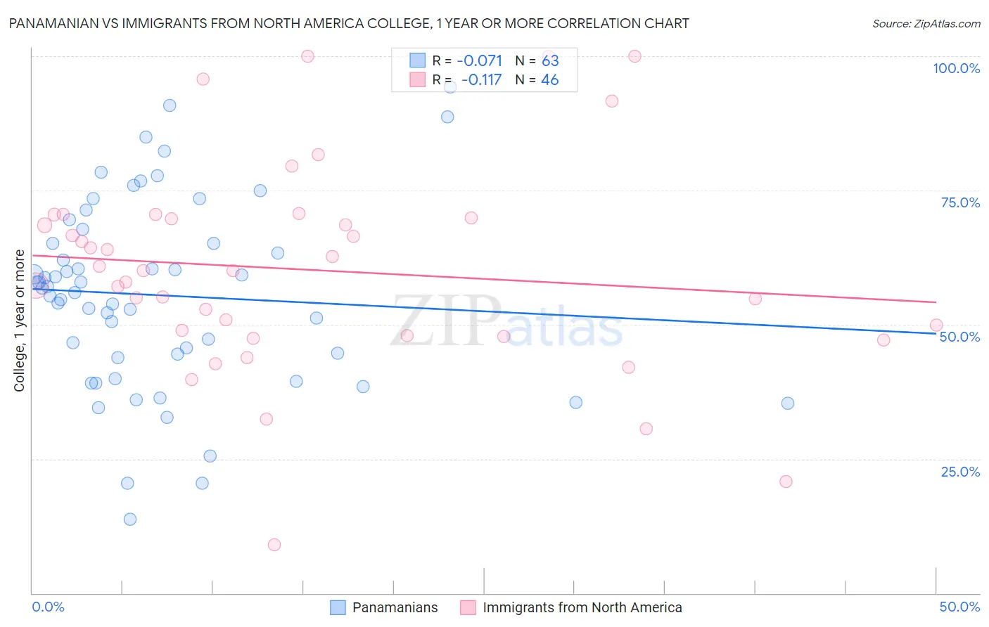 Panamanian vs Immigrants from North America College, 1 year or more