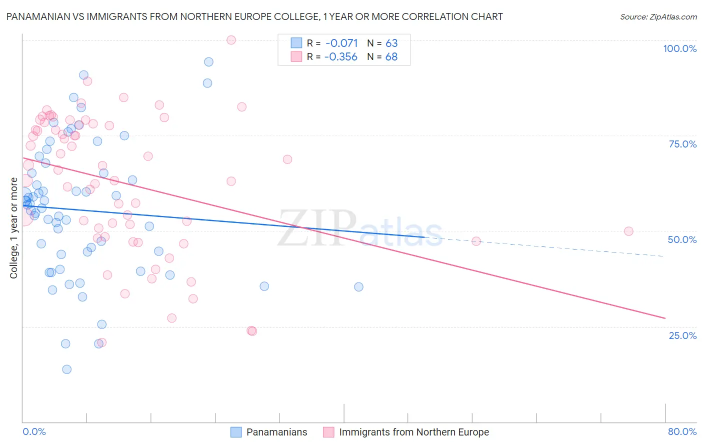 Panamanian vs Immigrants from Northern Europe College, 1 year or more