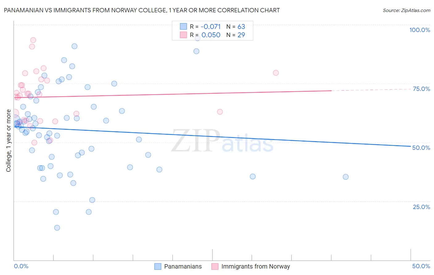 Panamanian vs Immigrants from Norway College, 1 year or more