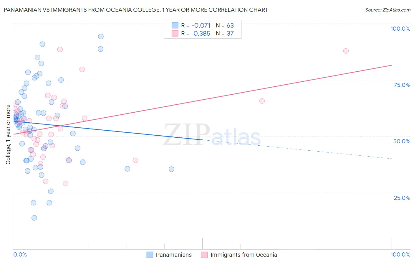 Panamanian vs Immigrants from Oceania College, 1 year or more