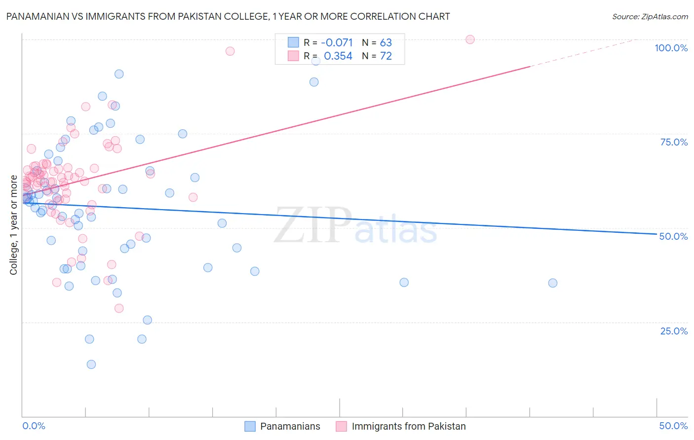 Panamanian vs Immigrants from Pakistan College, 1 year or more