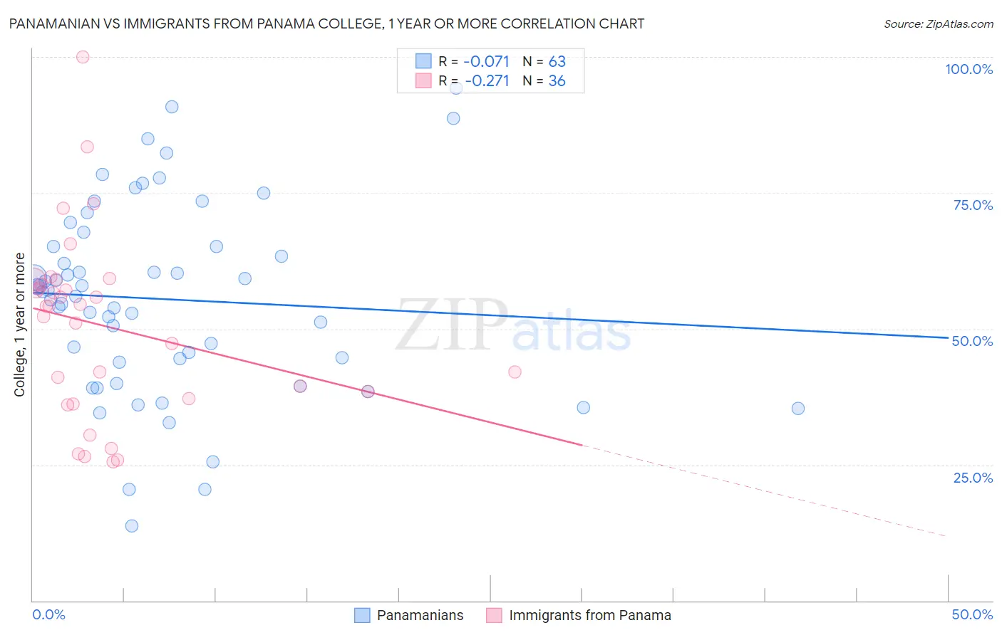 Panamanian vs Immigrants from Panama College, 1 year or more