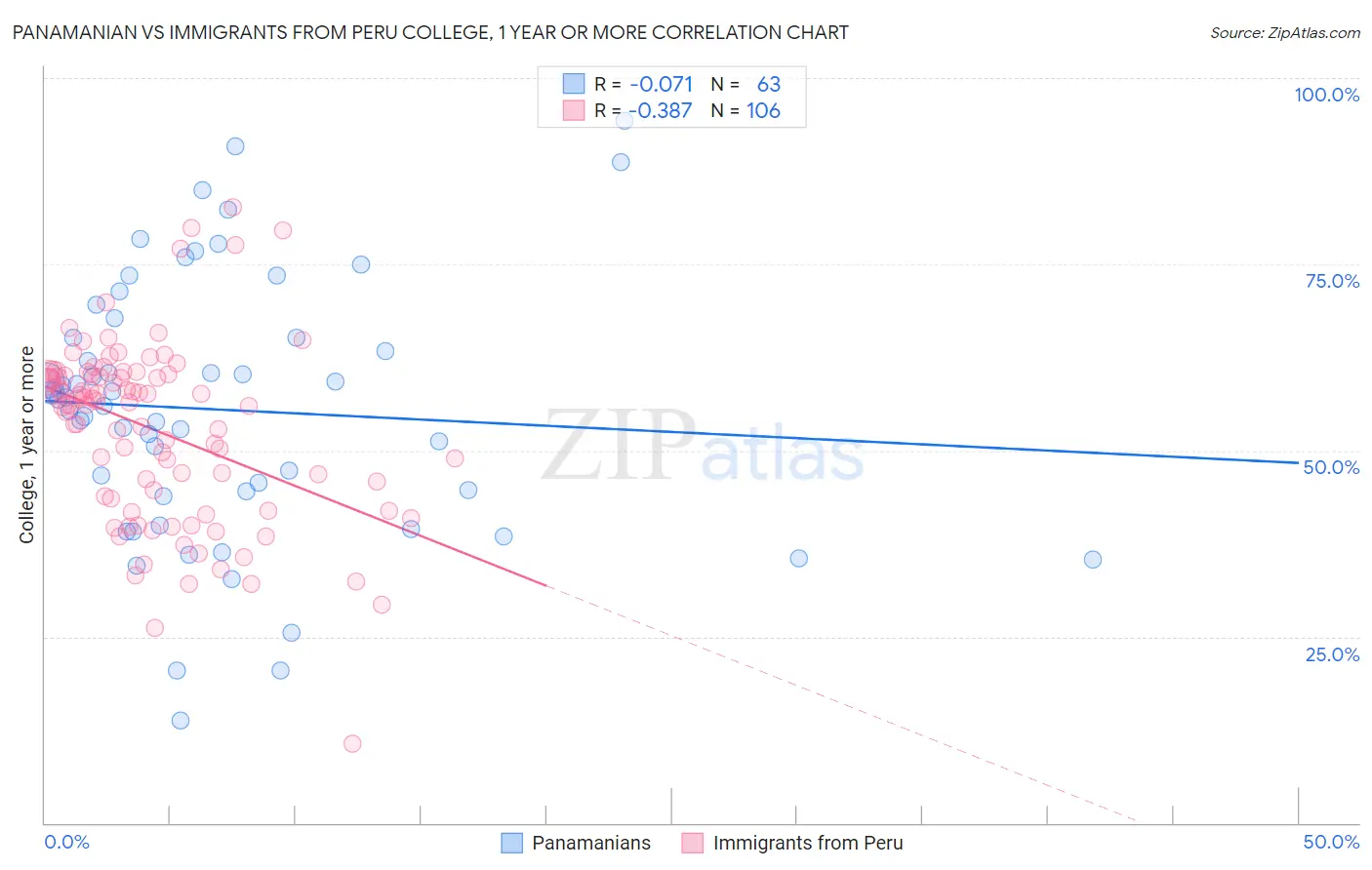 Panamanian vs Immigrants from Peru College, 1 year or more