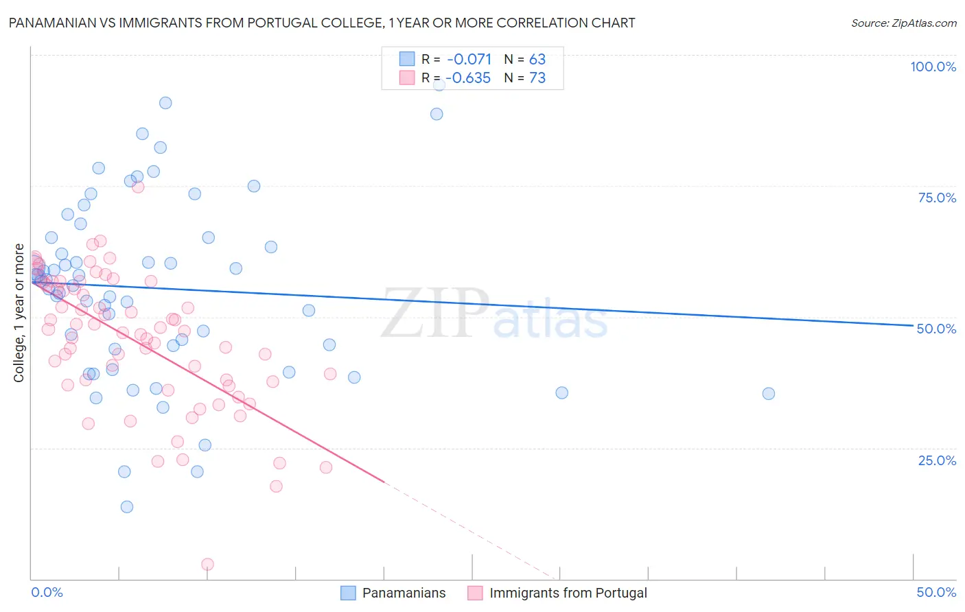 Panamanian vs Immigrants from Portugal College, 1 year or more