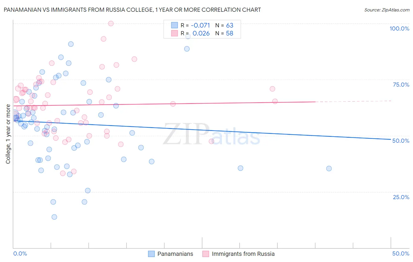 Panamanian vs Immigrants from Russia College, 1 year or more