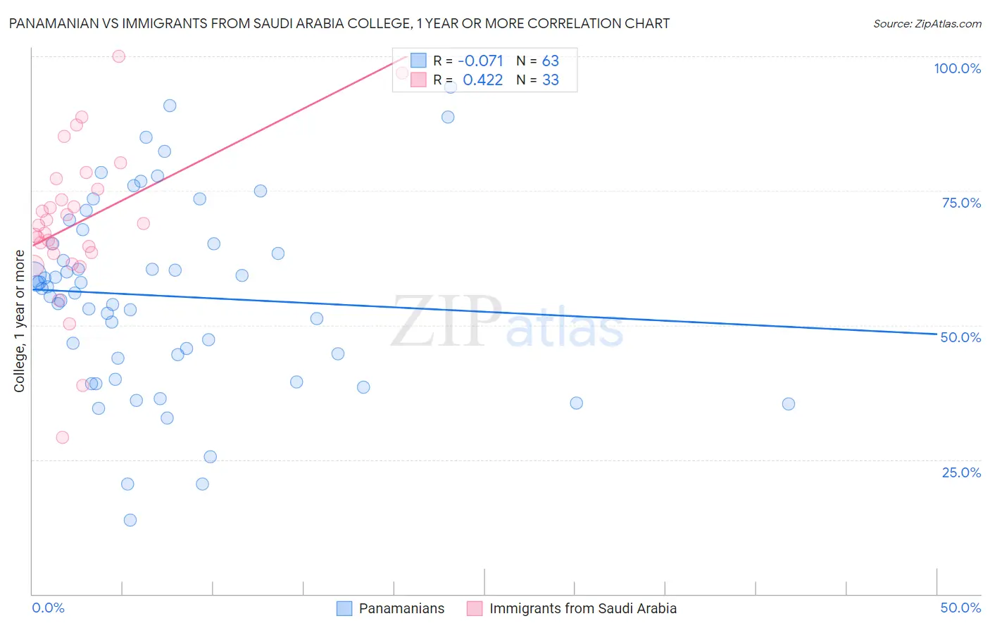 Panamanian vs Immigrants from Saudi Arabia College, 1 year or more