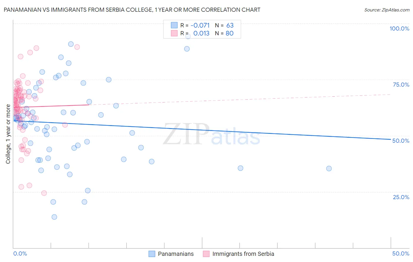 Panamanian vs Immigrants from Serbia College, 1 year or more