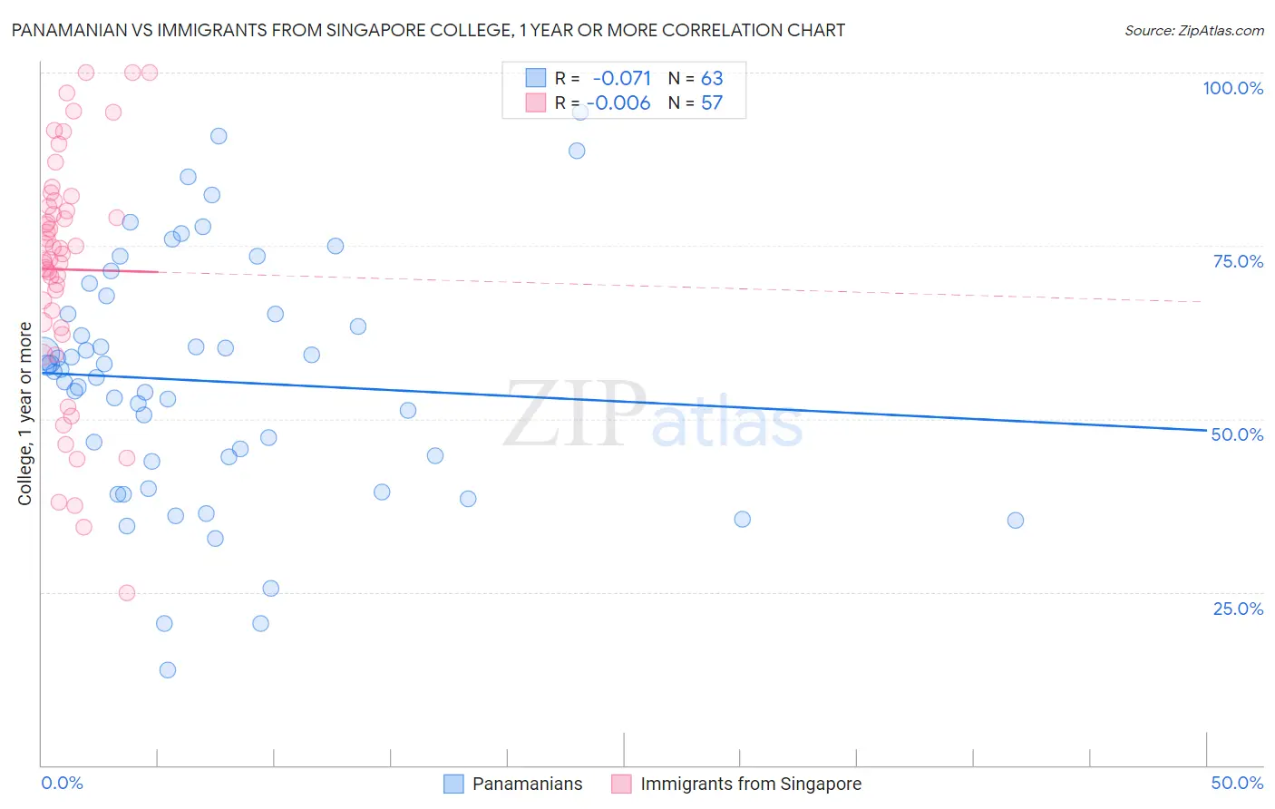 Panamanian vs Immigrants from Singapore College, 1 year or more