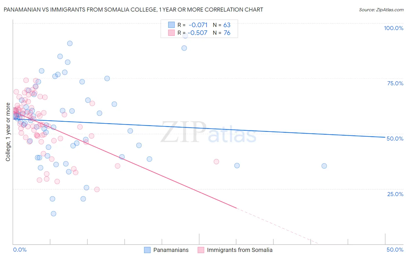 Panamanian vs Immigrants from Somalia College, 1 year or more