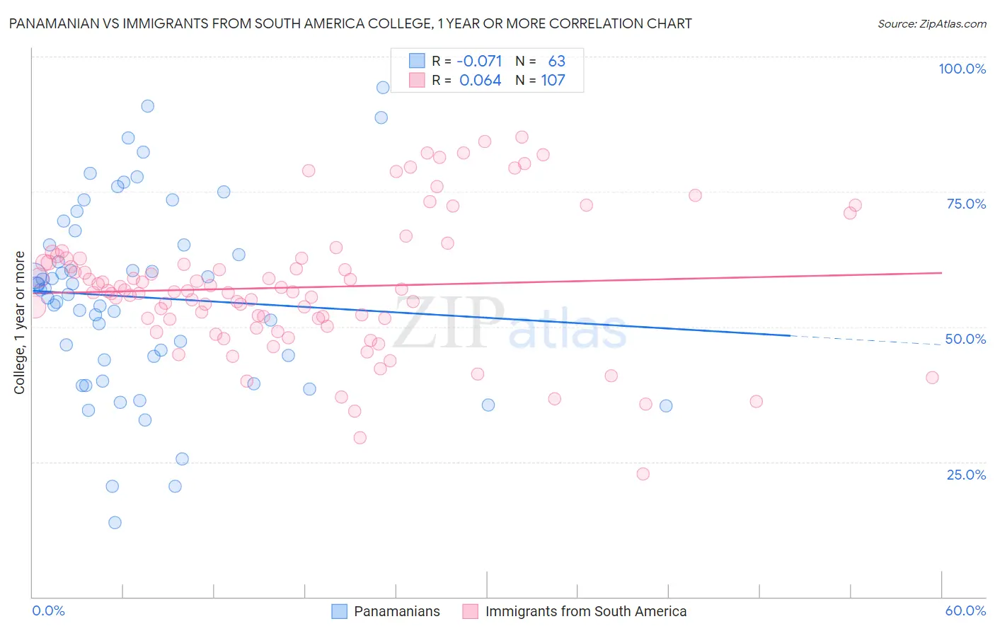 Panamanian vs Immigrants from South America College, 1 year or more