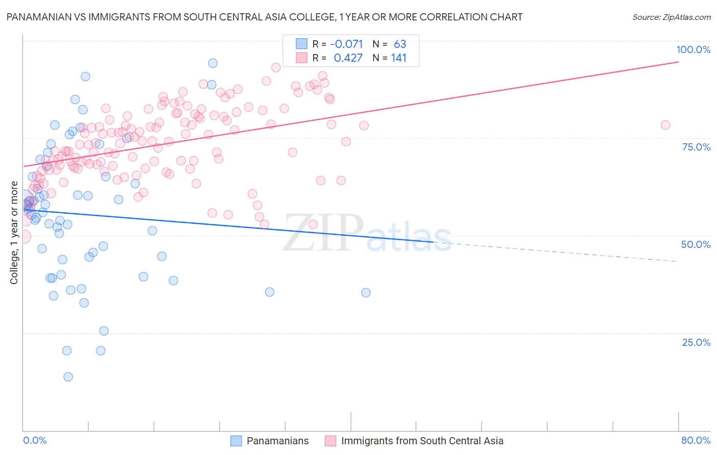Panamanian vs Immigrants from South Central Asia College, 1 year or more