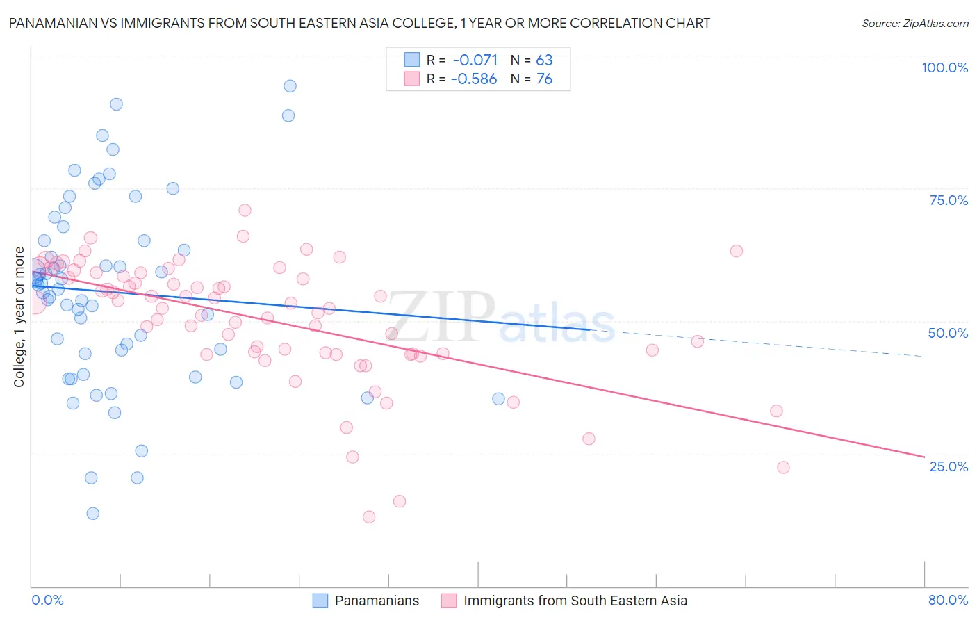 Panamanian vs Immigrants from South Eastern Asia College, 1 year or more