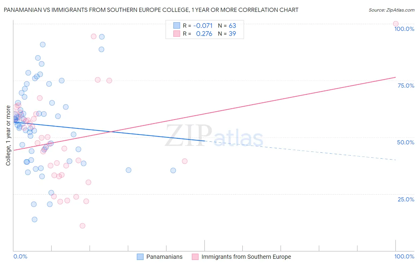 Panamanian vs Immigrants from Southern Europe College, 1 year or more