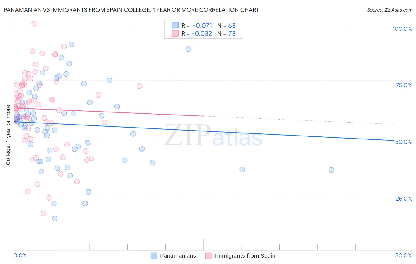 Panamanian vs Immigrants from Spain College, 1 year or more