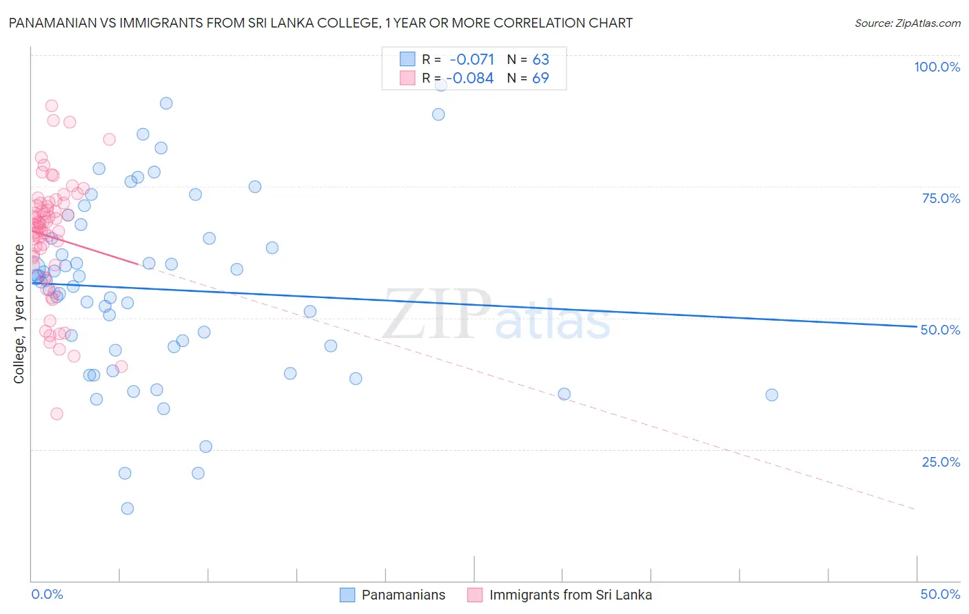 Panamanian vs Immigrants from Sri Lanka College, 1 year or more