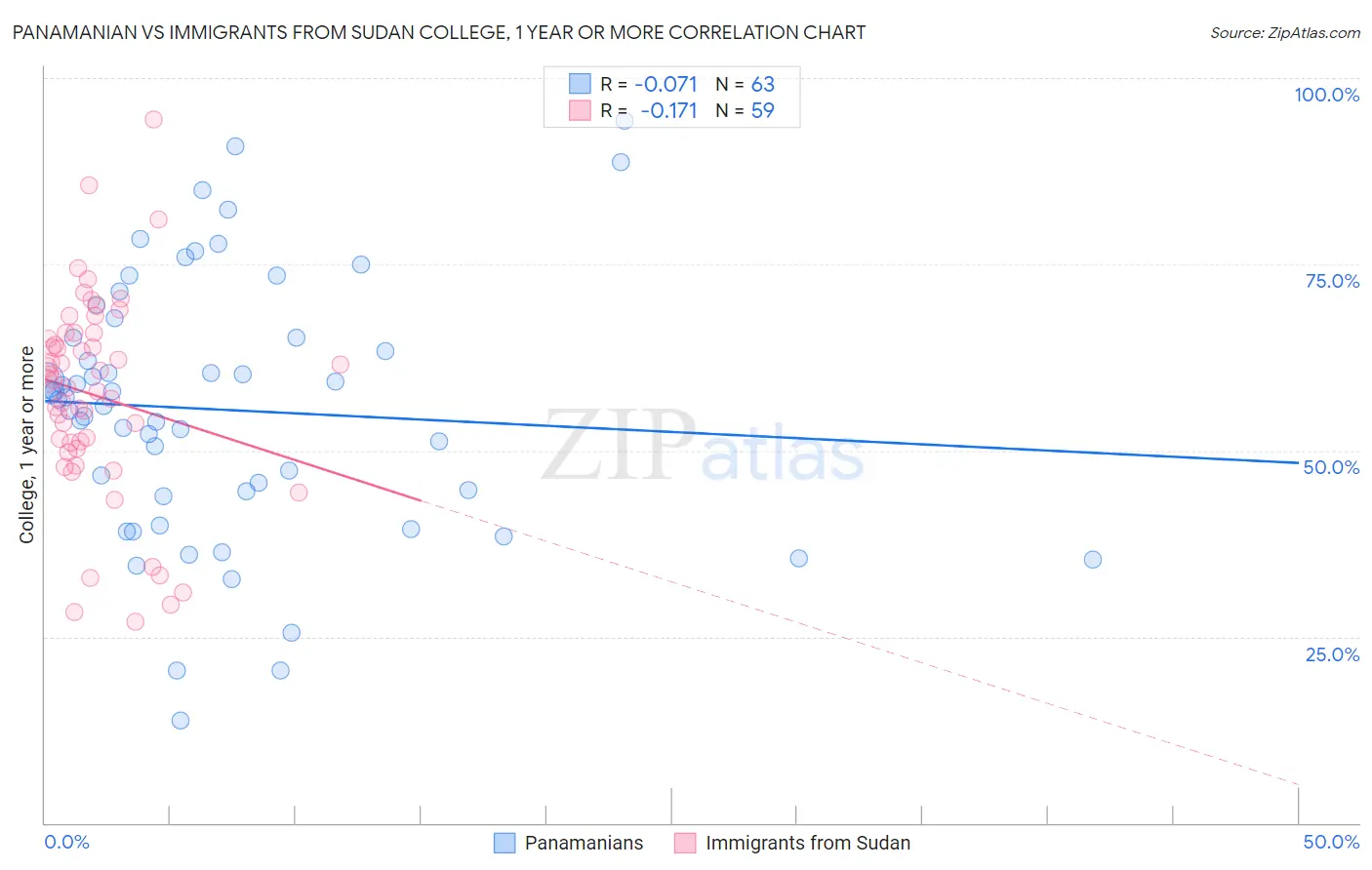 Panamanian vs Immigrants from Sudan College, 1 year or more