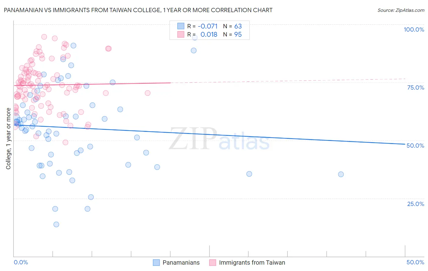 Panamanian vs Immigrants from Taiwan College, 1 year or more