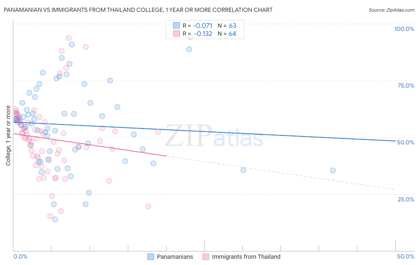 Panamanian vs Immigrants from Thailand College, 1 year or more