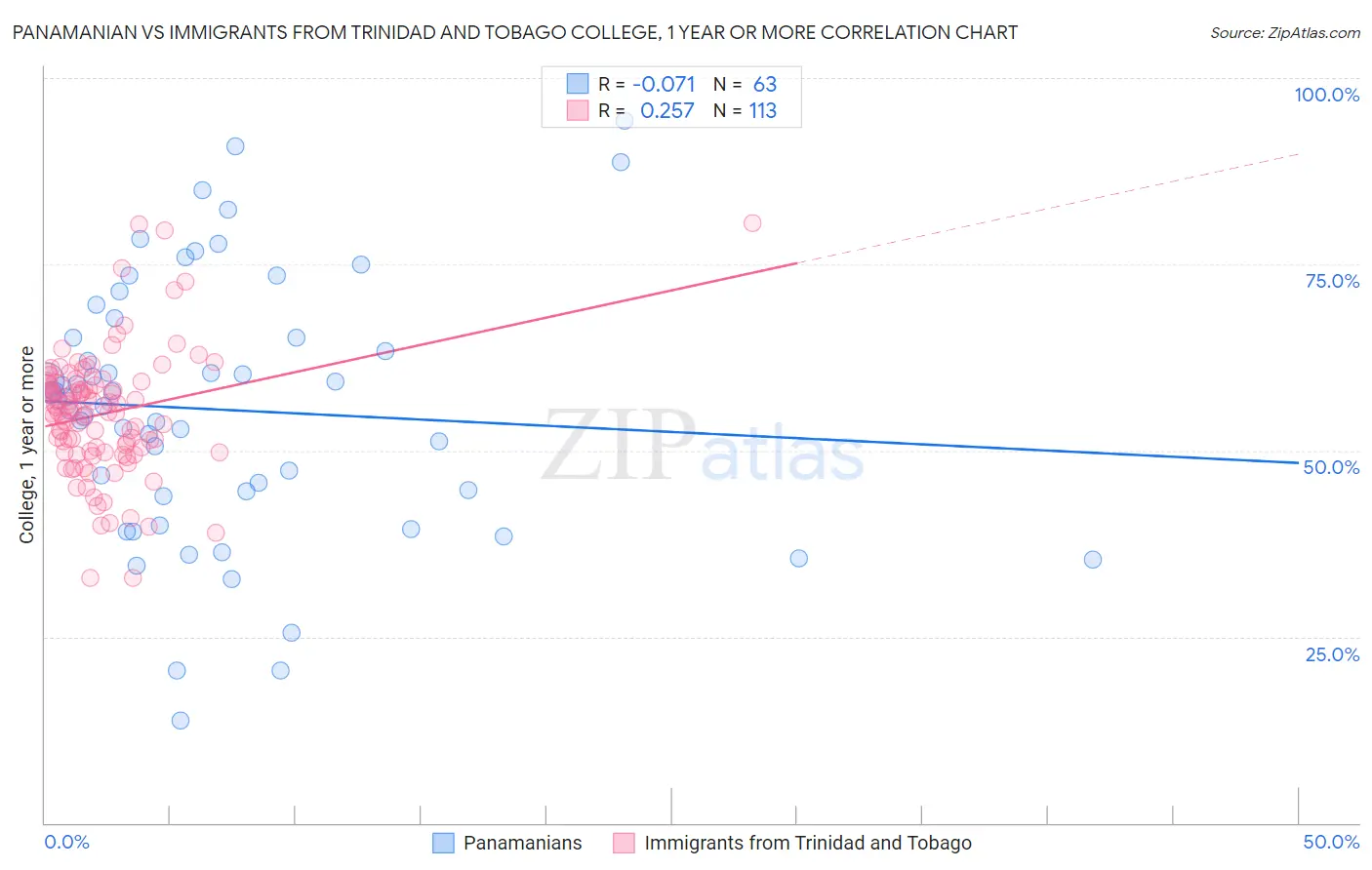 Panamanian vs Immigrants from Trinidad and Tobago College, 1 year or more