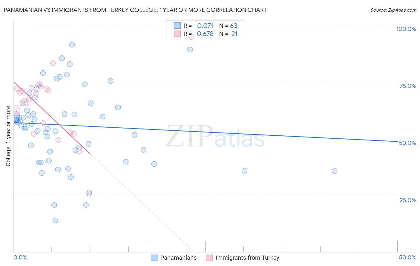 Panamanian vs Immigrants from Turkey College, 1 year or more