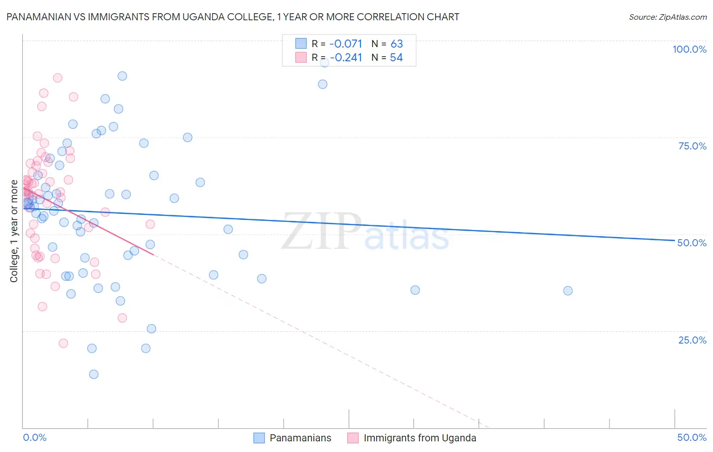 Panamanian vs Immigrants from Uganda College, 1 year or more