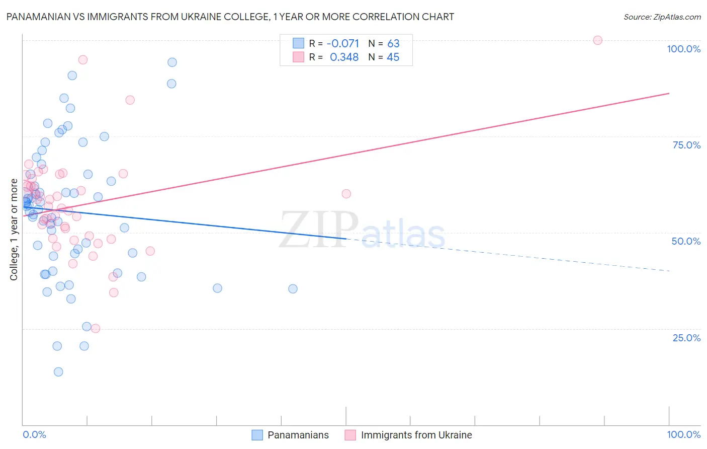 Panamanian vs Immigrants from Ukraine College, 1 year or more