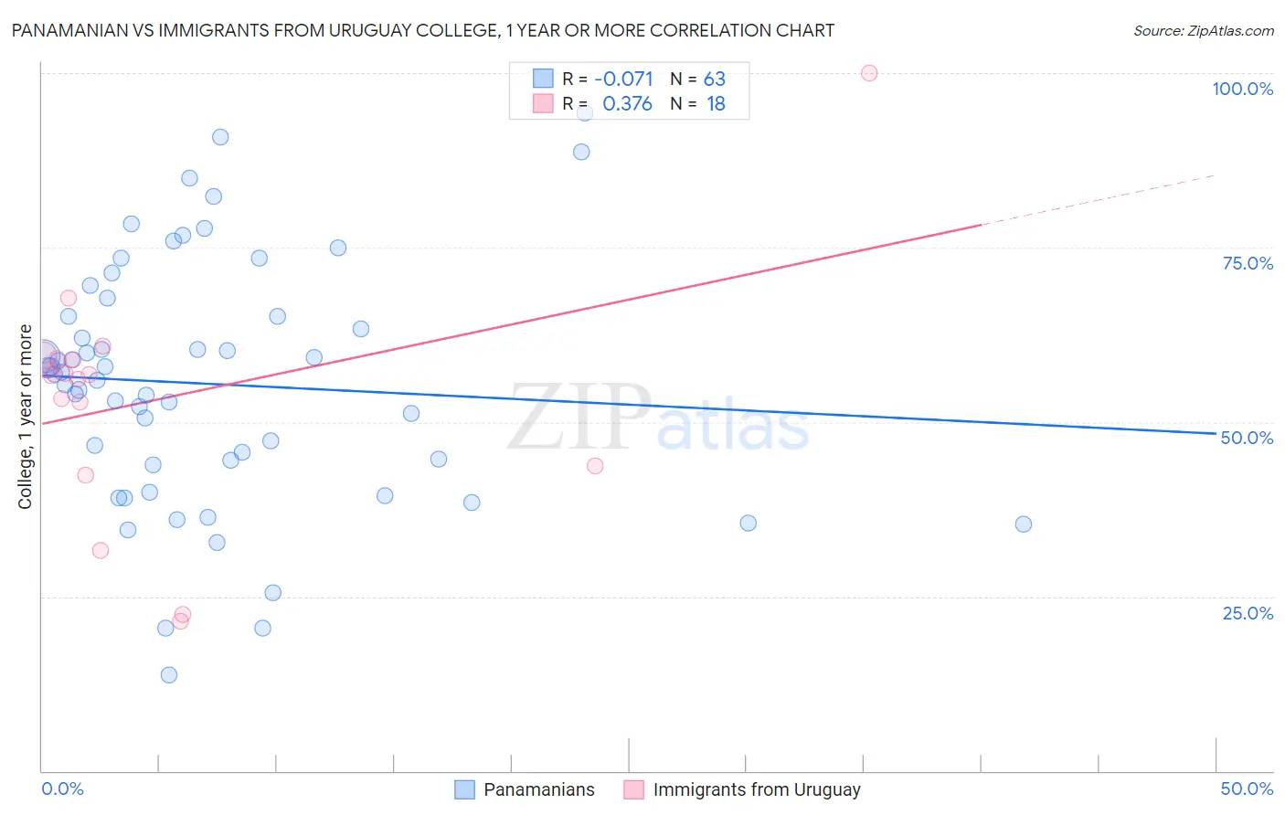 Panamanian vs Immigrants from Uruguay College, 1 year or more