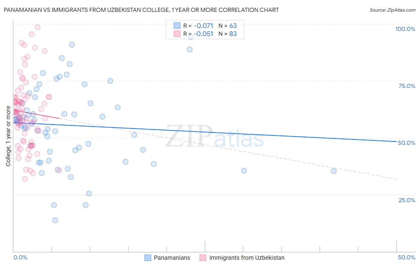 Panamanian vs Immigrants from Uzbekistan College, 1 year or more