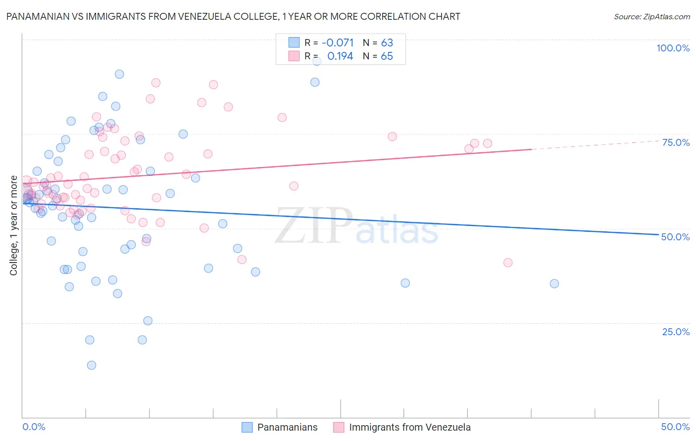 Panamanian vs Immigrants from Venezuela College, 1 year or more