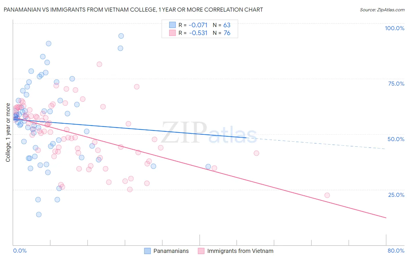 Panamanian vs Immigrants from Vietnam College, 1 year or more