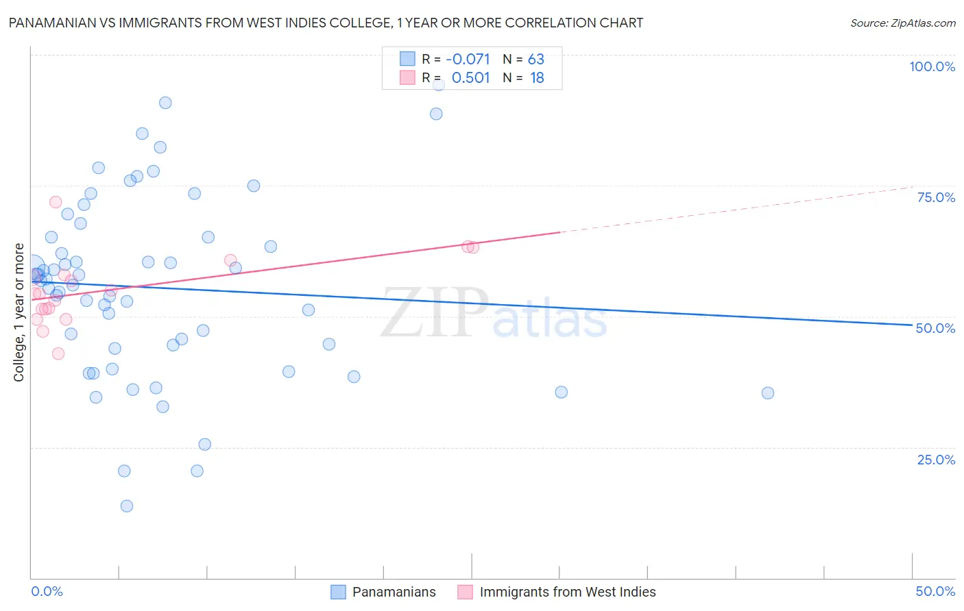 Panamanian vs Immigrants from West Indies College, 1 year or more