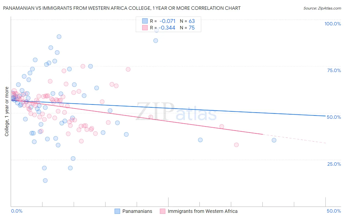 Panamanian vs Immigrants from Western Africa College, 1 year or more