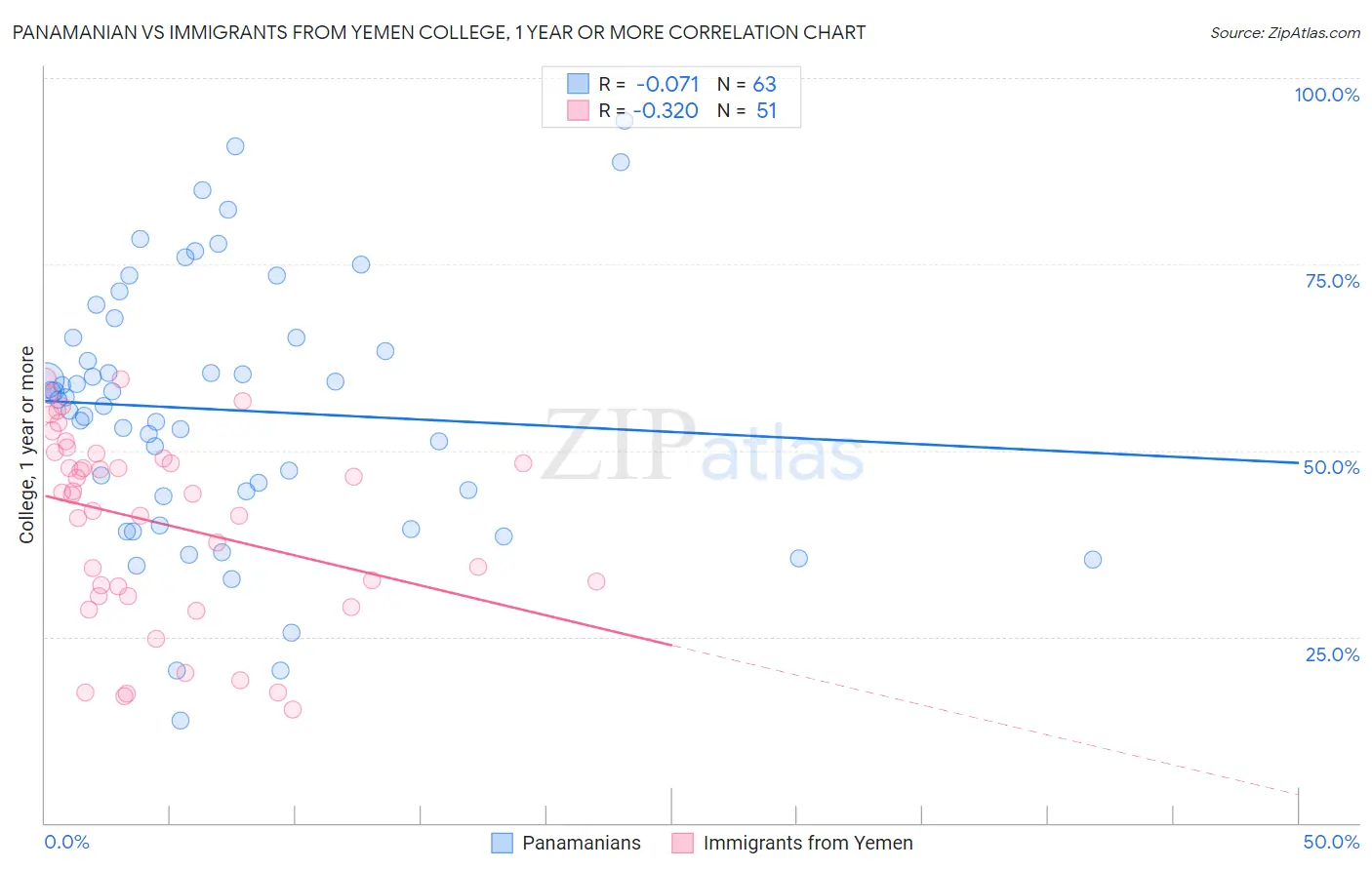 Panamanian vs Immigrants from Yemen College, 1 year or more