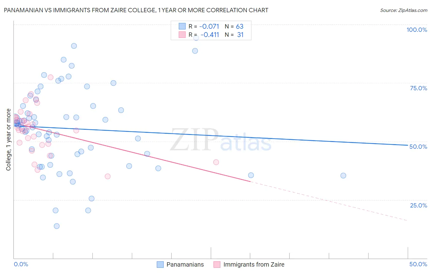 Panamanian vs Immigrants from Zaire College, 1 year or more